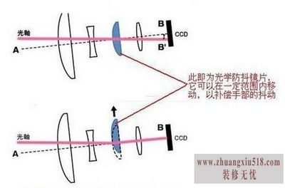 光学防抖