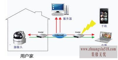 摄像头远程监控 摄像头远程监控