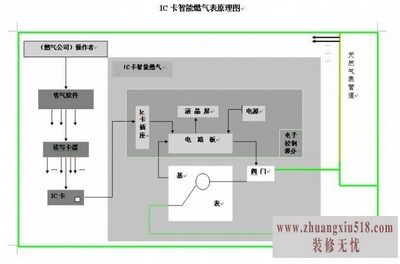 智能燃气表尺寸