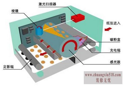 激光打印机原理