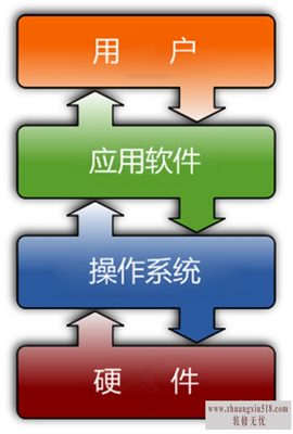 操作系统的主要功能