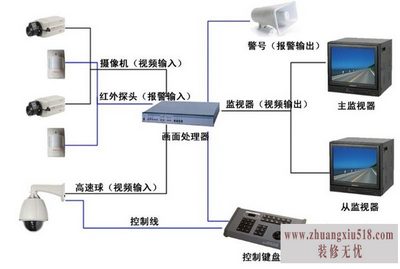 视频监控系统安装
