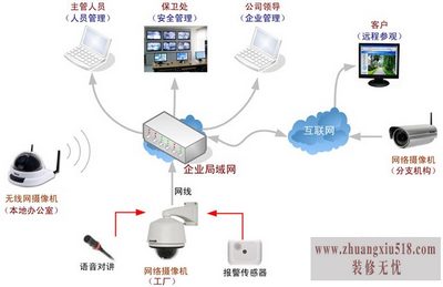 视频监控系统安装