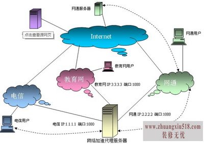 代理服务器地址