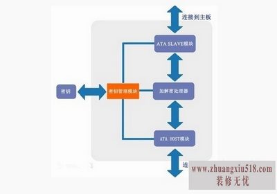 硬盘加密隐藏