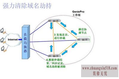 dns劫持