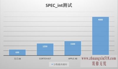 龙芯cpu怎么样