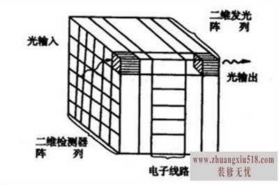 光子计算机和量子计算机