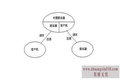 美国代理服务器