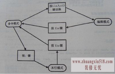 linuxvi命令