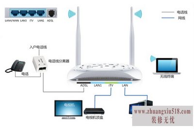 adsl无线路由器