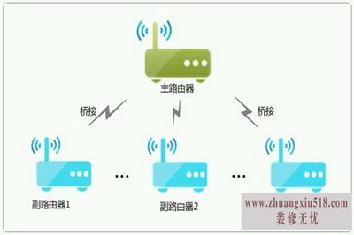 无线路由桥接
