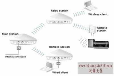 无线路由桥接
