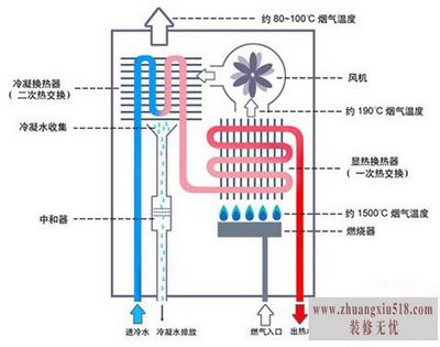 煤气热水器原理
