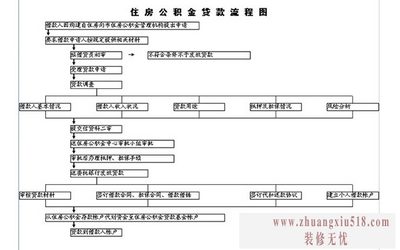 住房公积金贷款流程