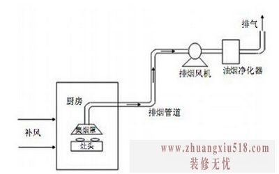 厨房排烟管道
